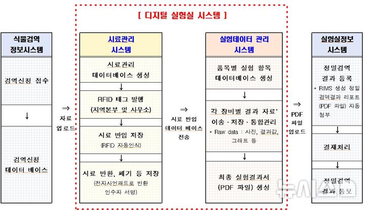 [부산=뉴시스] 디지털 실험실 시스템 구성도. (그림= 농림축산검역본부 영남지역본부 제공) 2024.11.28. photo@newsis.com