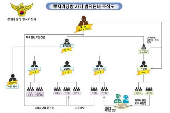 [춘천=뉴시스] 28일 강원경찰청(청장 엄성규) 형사기동대는 필리핀 거점 투자리딩사기 범죄조직 33명을 검거했다고 밝혔다. 강원경찰청 제공. *재판매 및 DB 금지