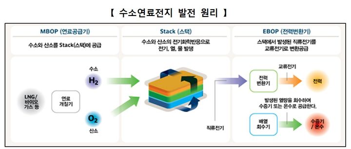 경주에 국내 최대 수소연료전지 발전소 설립된다