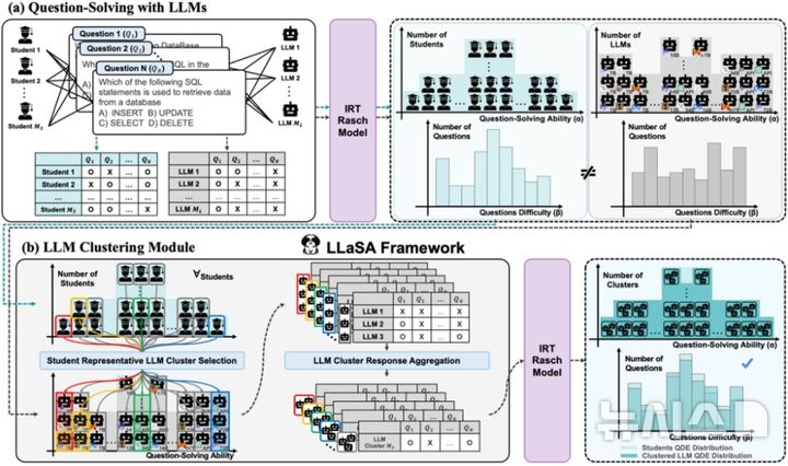 [부천=뉴시스] 정일형 기자 = 가톨릭대 김강민 교수팀이 개발한 문제 난이도 예측 시스템(LLaSA) 개요도. (사진은 부천시 제공)