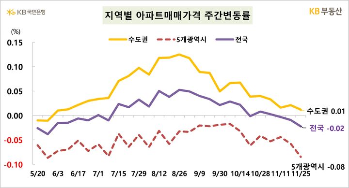 [서울=뉴시스] 28일 KB부동산의 주간 아파트 시장동향에 따르면 지난 25일 기준 전국 아파트 매매가격은 전주 대비 0.02% 하락했으며 수도권은 0.01% 상승한 것으로 나타났다. 2024.11.28. (자료=KB부동산 제공) photo@newsis.com *재판매 및 DB 금지