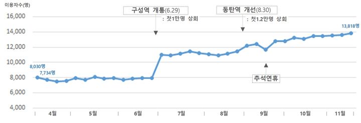 [서울=뉴시스] GTX-A 수서~동탄구간 평균 이용자 추이. 2024.11.28. (사진=국토교통부 제공) photo@newsis.com *재판매 및 DB 금지