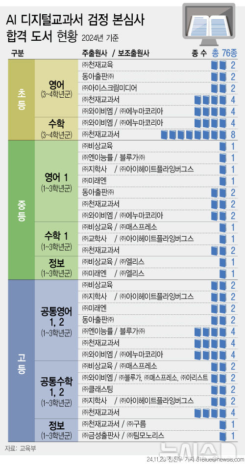 AI교과서 첫 검정 심사 통과율 52%…21곳 중 12곳만 합격