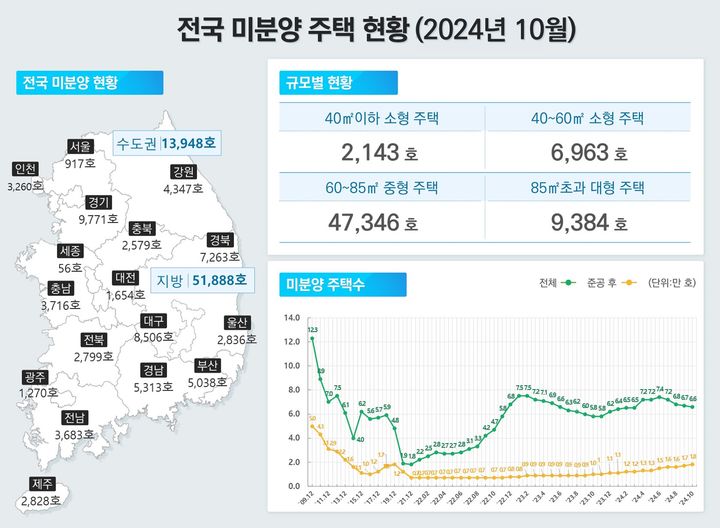 [서울=뉴시스] 29일 국토교통부가 발표한 10월 주택통계에 따르면 지난달 말 기준 전국의 미분양 주택은 6만5836호로 전월 대비 940호(1.4%) 감소했다. 2024.11.28. (자료=국토부 제공) photo@newsis.com *재판매 및 DB 금지