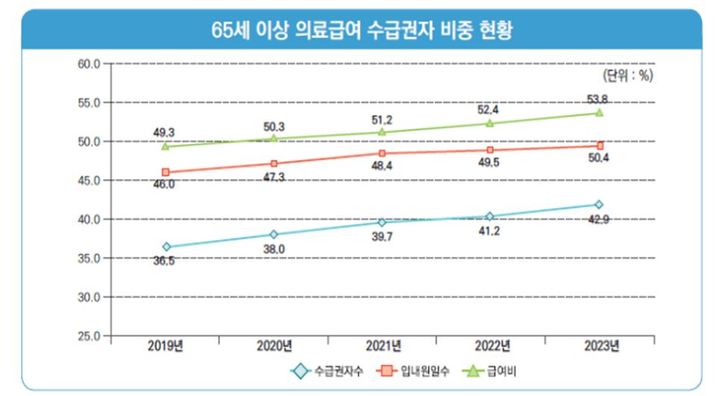 [서울=뉴시스] 65세 이상 의료급여 수급권자 비중 현황 (출처=2023 의료급여 통계) 2024. 11. 28 *재판매 및 DB 금지