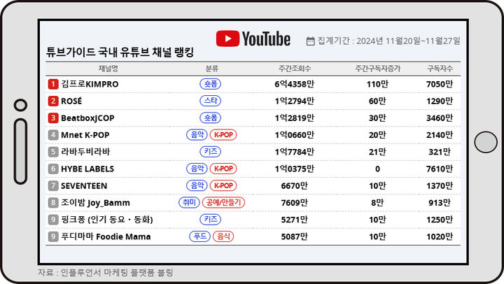 튜브가이드 11월 넷째주 랭킹 *재판매 및 DB 금지