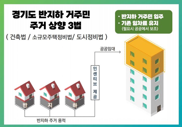 경기도, '반지하 주거상향 3법' 국회 입법발의