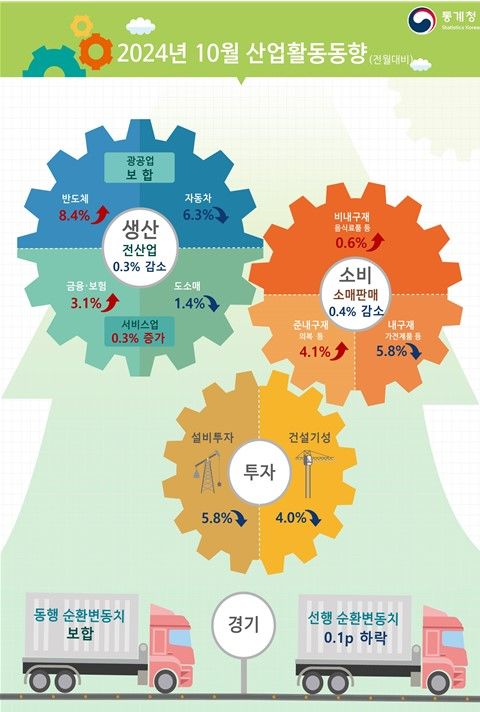 [세종=뉴시스]통계청 2024년 10월 산업활동동향. *재판매 및 DB 금지