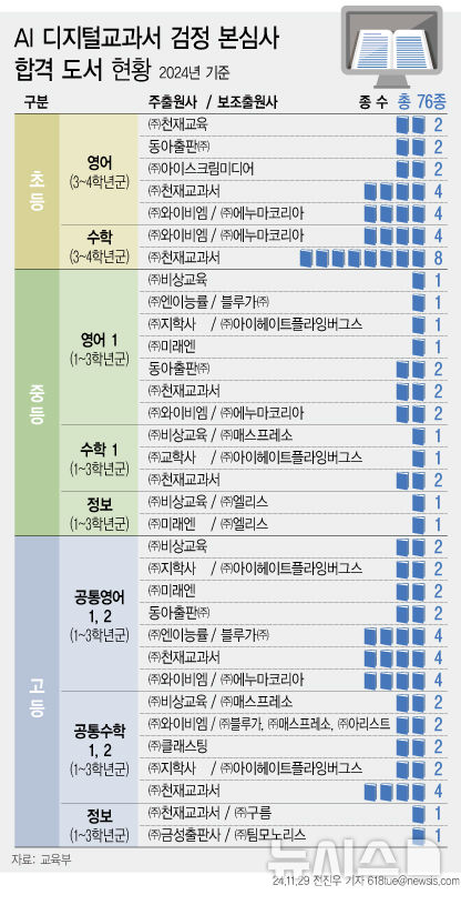 [서울=뉴시스] 29일 교육부는 내년 3월 초·중·고에 도입될 인공지능 디지털교과서(AIDT) 첫 검정 심사에서 12개 출원사의 총 76종이 합격했다고 공고했다. 실물은 다음 달 2일부터 공개된다. (그래픽=전진우 기자) 618tue@newsis.com