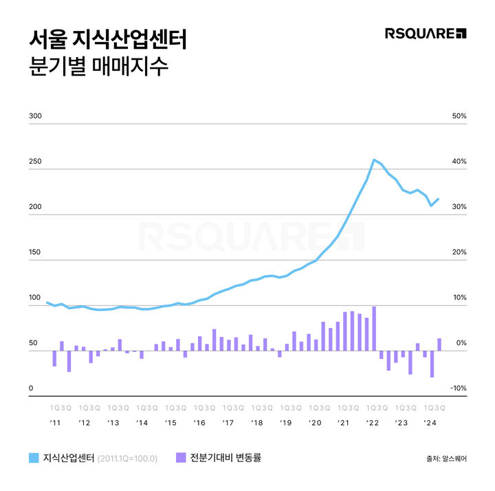 [서울=뉴시스] 29일 상업용 부동산 데이터 전문기업 알스퀘어의 '알스퀘어 애널리틱스'가 발표한 2024년 3분기 지식산업센터 매매 지표에 따르면, 서울 지식산업센터 매매지수(ROSI)는 209.0포인트(p)를 기록했다. (그래픽=알스퀘어 제공) 2024.11.29. photo@newsis.com *재판매 및 DB 금지