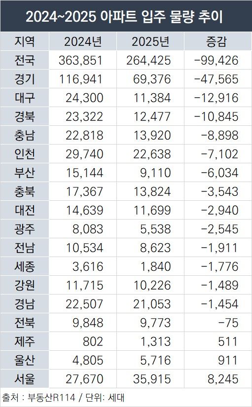 2024~2025 아파트 입주 물량 추이. *재판매 및 DB 금지