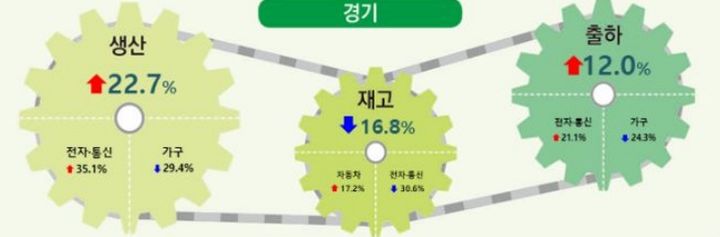 [수원=뉴시스] 10월 경기지역 광공업 지수. (사진=경인지방통계청 제공) 2024.11.29. photo@newsis.com *재판매 및 DB 금지