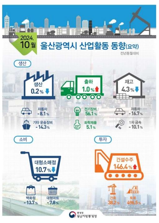 [울산=뉴시스] 구미현 기자 =동남지방통계청이 29일 발표한 울산지역 10월 산업활동동향. 10월 울산지역 광공업 생산과 대형소매점 판매는 감소한 반면 건설 수주는 늘어난 것으로 나타났다. (사진=동남지방통계청 제공) photo@newsis.com@newsis.com *재판매 및 DB 금지