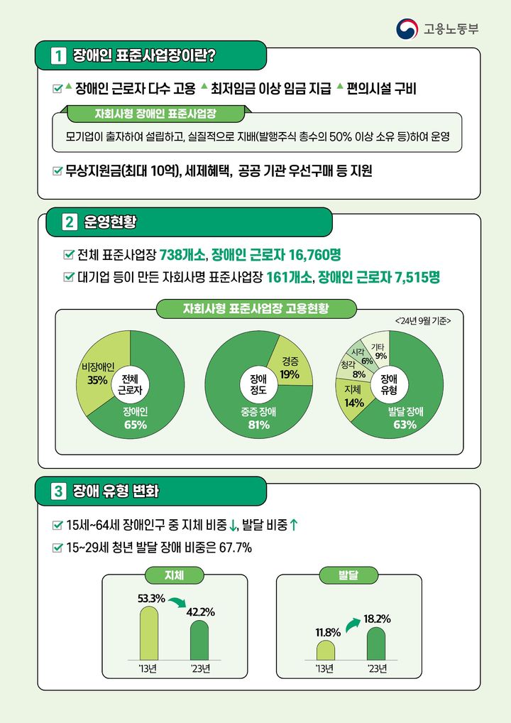 [서울=뉴시스] 자회사형 장애인 표준사업장 개요. 2024.11.29. (자료=고용노동부 제공) *재판매 및 DB 금지