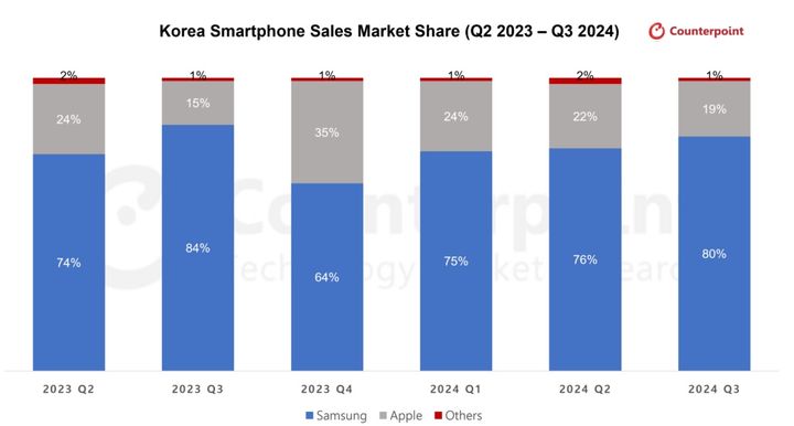 2023년 2분기~2024년 3분기 국내 스마트폰 시장 점유율 추이. (사진=카운터포인트리서치) *재판매 및 DB 금지