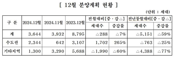 중견 주택업체, 12월 3644가구 분양…전월比 7% 감소