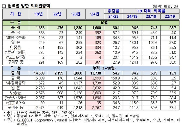 권역별 방한 외래관광객 *재판매 및 DB 금지