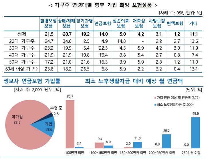 생명보험, 고령층은 '장기간병보험' 관심…30~50대는?