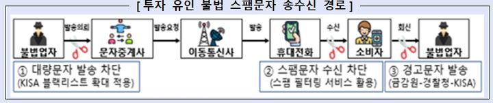 [서울=뉴시스] 금융감독원이 공개한 투자 유인 불법 스팸문자 송수신 경로. (사진=금감원 제공) 2024.12.01. photo@newsis.com *재판매 및 DB 금지