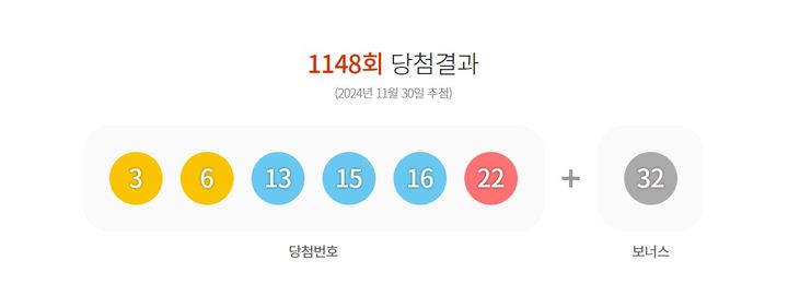 [서울=뉴시스] 30일 제 1148회 동행복권 로또 추첨 결과 3, 6, 13, 15, 16, 22가 1등 당첨 번호로 결정됐다. 2등 보너스 번호는 32다.  (사진=동행복권 홈페이지 캡처) 2024.11.30. *재판매 및 DB 금지