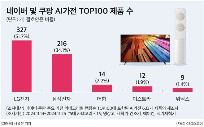 [서울=뉴시스]네이버 및 쿠팡 AI(인공지능) 가전 톱 100 제품 수. (사진=CEO스코어) 2024.12.01 photo@newsis.com *재판매 및 DB 금지