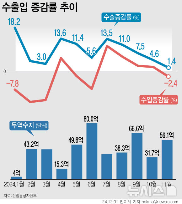 [서울=뉴시스] 지난달 수출이 전년과 비교해 1.4% 증가하며 14개월 연속 플러스 기조를 이어갔다. 수출 증가세가 지속되며 무역수지 역시 18개월 연속 흑자를 달성했다. (그래픽=안지혜 기자) hokma@newsis.com