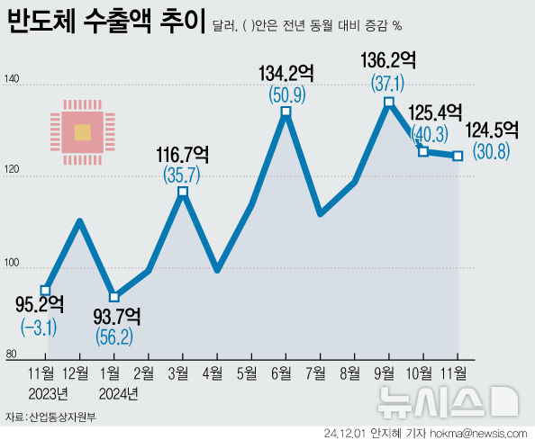 [서울=뉴시스] 지난달 반도체 수출액이1년 전보다 30.8% 오른 125억 달러를 기록했다. 역대 11월 중 최대 실적으로, 4개월째 월별 최대실적을 갈아치우고 있다. (그래픽=안지혜 기자) hokma@newsis.com