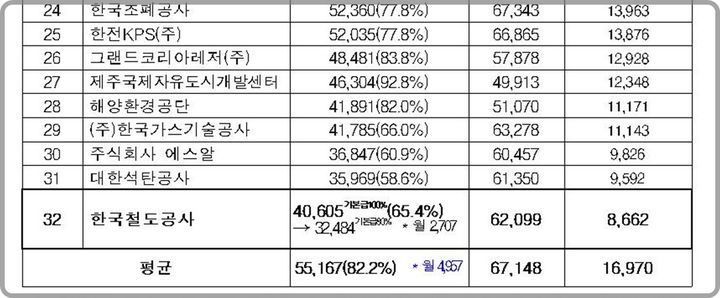 [대전=뉴시스] 2023년 공기업 기본급 및 성과급 수준 비교. 코레일이 공기업 중 최하위다.(사진=철도노조 제공) *재판매 및 DB 금지