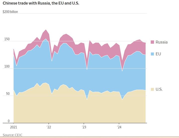중국의 대외 무역에서 러시아가 차지하는 비중이 크지 않음을 보여준다.(출처: WSJ) 2024.12.02. *재판매 및 DB 금지