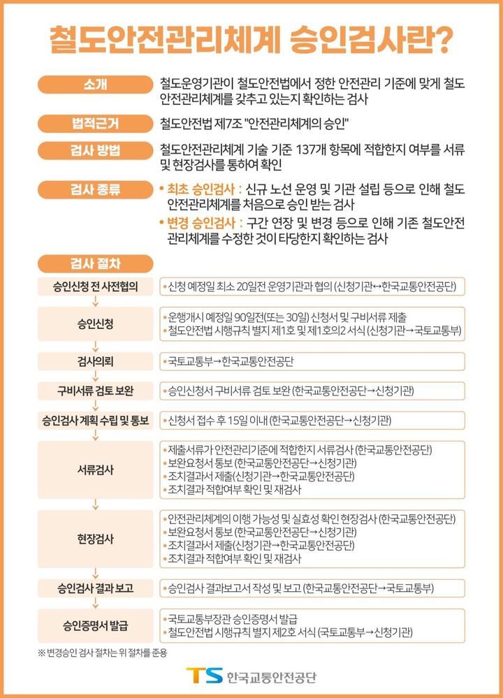 [서울=뉴시스] 한국교통안전공단의 철도안전관리체계 승인검사 안내문. 2024.12.02. (자료=교통안전공단 제공) photo@newsis.com *재판매 및 DB 금지