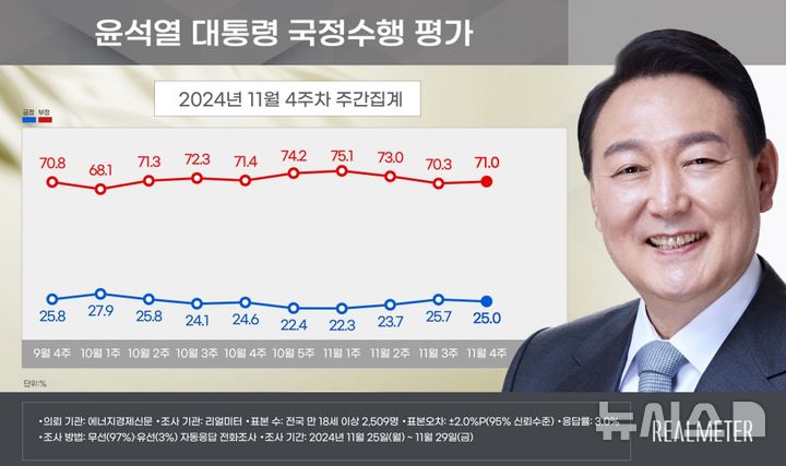 [서울=뉴시스]윤석열 대통령 지지율이 전주 대비 0.7%포인트 내린 25%로 나타난 여론조사 결과가 2일 나왔다. (사진=리얼미터 제공) 2024.12.02.