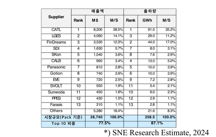 [서울=뉴시스] 2024년 3분기 Global EV용 배터리 업체별 판매 실적.(사진=SNE리서치) 2024.12.02 photo@newsis.com *재판매 및 DB 금지