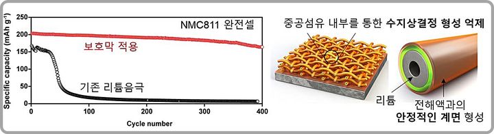 [대전=뉴시스] KAIST서 개발한 중공 나노섬유 보호막이 적용된 리튬금속전지 완전셀 성능.(사진=KAIST 제공) *재판매 및 DB 금지