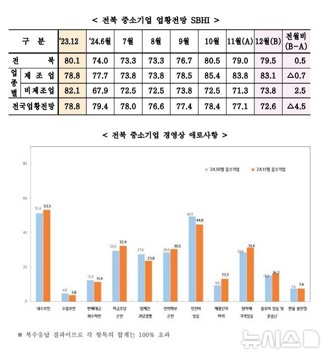 [전주=뉴시스] 전북 중소기업 업황전망 SBHI(위)와 전북 중소기업 경영상 애로사항(아래) *재판매 및 DB 금지