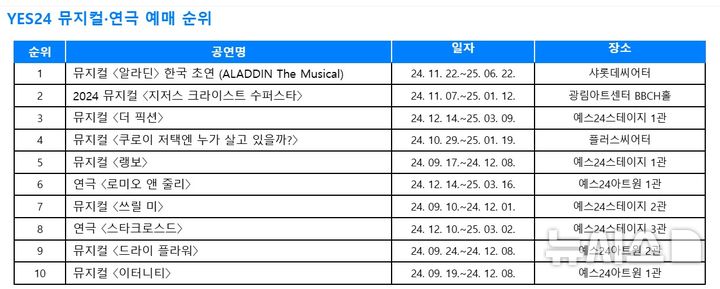 [서울=뉴시스] 예스24 뮤지컬·연극 예매 순위. (표=예스24 제공) photo@newsis.com *재판매 및 DB 금지