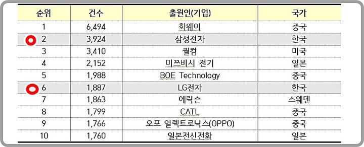 [대전=뉴시스] 2023년 기준 PCT 다출원인(기업) 현황.(사진=특허청 제공) *재판매 및 DB 금지