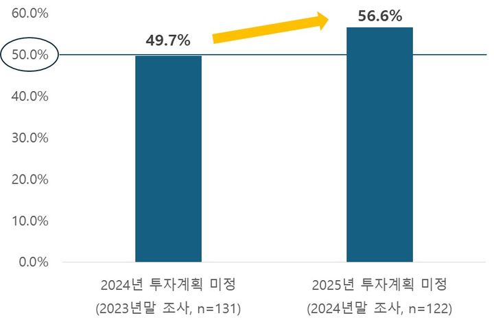 대기업 10개 중 7개…"내년 투자 계획 없거나 미정"