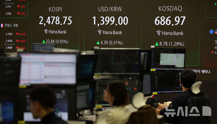 [서울=뉴시스] 김선웅 기자 = 코스피가 전 거래일(2455.91)보다 23.11포인트(0.94%) 상승한 2479.02, 코스닥 지수는 전 거래일(678.19)보다 5.96포인트(0.88%) 오른 684.15에 거래를 시작했다. 서울 외환시장에서 원·달러 환율은 전 거래일 주간거래 종가(1394.7원)보다 1.3원 오른 1396.0원에 출발한 2일 오전 서울 중구 하나은행 본점 딜링룸에서 딜러들이 업무를 수행하고 있다. 2024.12.02. mangusta@newsis.com