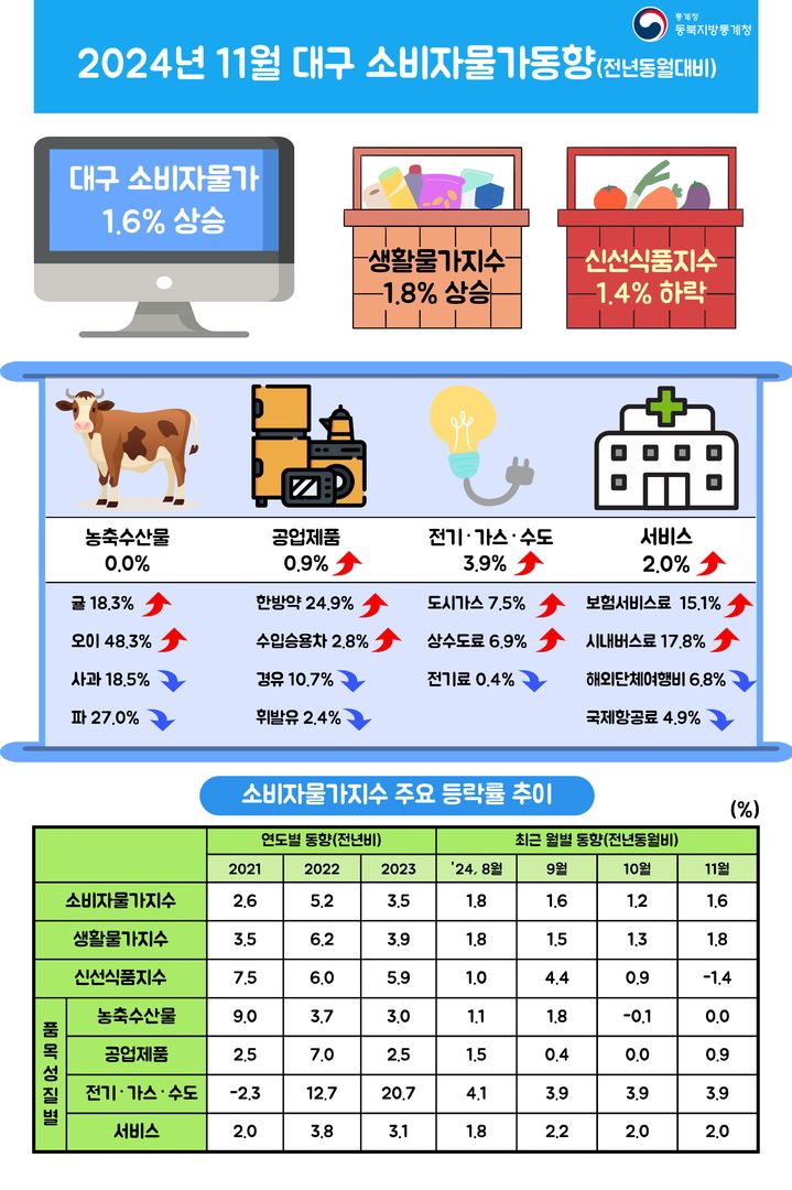 [대구=뉴시스] 11월 대구 소비자물가 동향. (그래픽 = 동북지방통계청 제공) 2024.12.03. photo@newsis.com *재판매 및 DB 금지