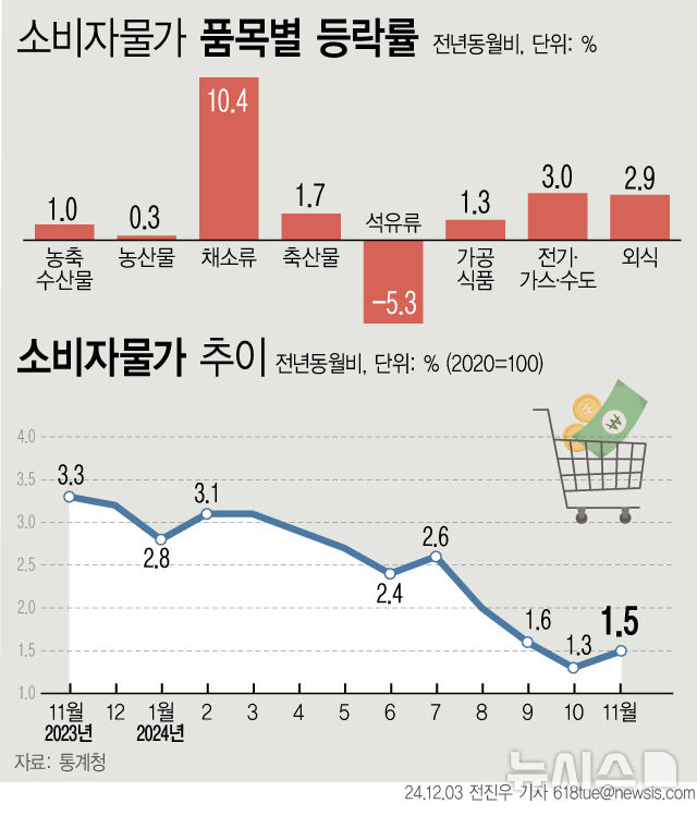 [서울=뉴시스] 3일 통계청에 따르면 지난달 소비자물가 상승률이 1.5%를 기록하며 3개월 연속 1%대를 이어갔지만 8월부터 감소세를 이어가던 증가폭이 넉 달 만에 증가세로 돌아섰다. (그래픽=전진우 기자) 618tue@newsis.com