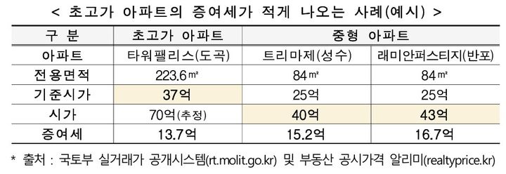 220억 '나인원한남' 세금은 86억 공시가로?…국세청, 감정평가 거쳐 과세한다