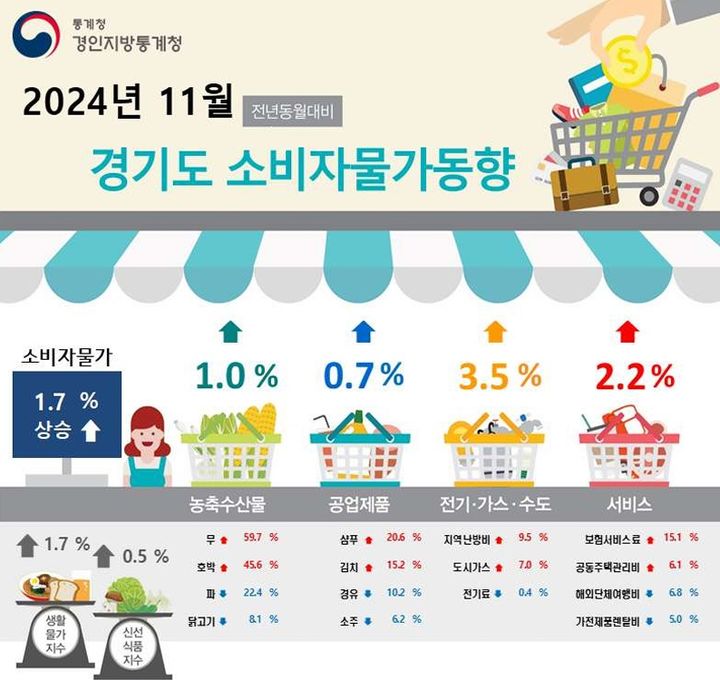 [수원=뉴시스] 11월 경기도 소비자물가동향. (사진=경인지방통계청 제공) 2024.12.03. gaga99@newsis.com *재판매 및 DB 금지