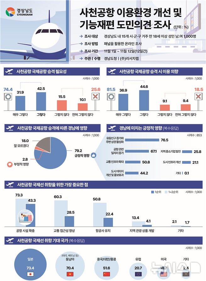 [창원=뉴시스]경남도 '사천공항 이용환경 개선 및 기능재편 도민의견조사' 인포그래픽.(자료=경남도 제공) 2024.12.03. photo@newsis.com