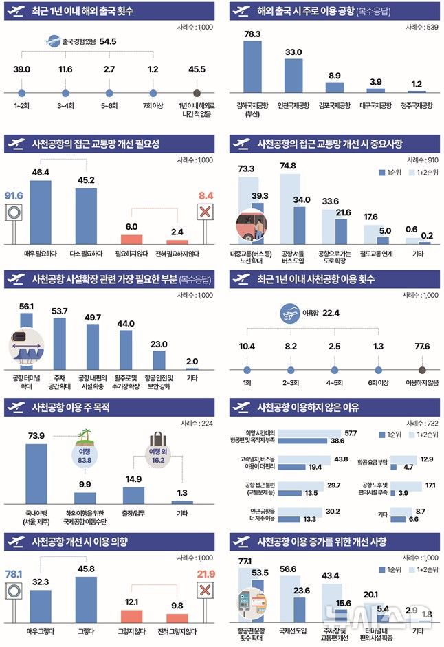 [창원=뉴시스]경남도 '사천공항 이용환경 개선 및 기능재편 도민의견조사' 인포그래픽 2.(자료=경남도 제공) 2024.12.03.