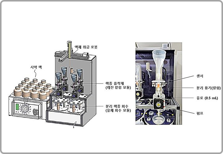 [대전=뉴시스] 로봇과 센서가 적용된 새로운 핵종 분리장치의 구성도.(사진=원자력연구원 제공) *재판매 및 DB 금지