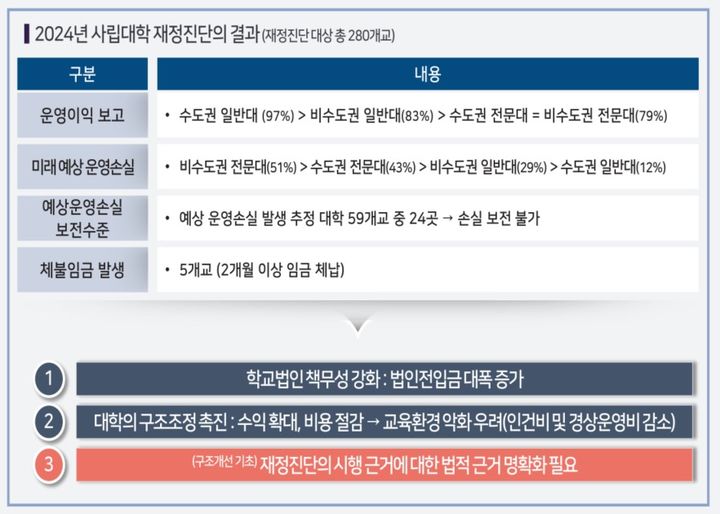 [세종=뉴시스] 김한수 경기대 경영학부 교수(공인회계사)가 3일 오후 서울 여의도 국회의원회관에서 열린 '고등교육 재정지원 전략과 사립대학 구조개선' 토론회에서 한국사학진흥재단이 실시한 올해 사립대 재정진단 결과를 요약한 결과. (자료=교육부 제공). 2024.12.03. photo@newsis.com *재판매 및 DB 금지