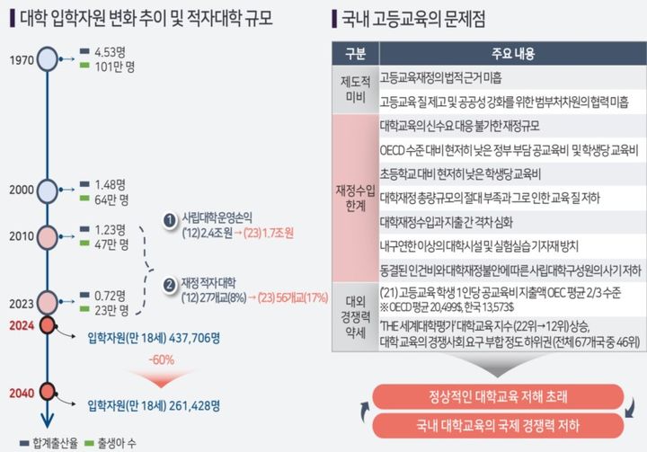 [세종=뉴시스] 3일 오후 서울 여의도 국회의원회관에서 열린 '고등교육 재정지원 전략과 사립대학 구조개선' 토론회에서 김병주 영남대 교육학과 교수가 발표한 학령인구 추계. (자료=교육부 제공). 2024.12.03. photo@newsis.com *재판매 및 DB 금지