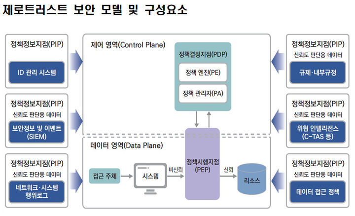 [서을=뉴시스] 제로트러스트 보안 모델 및 구성요소. (사진=과기정통부 제공) *재판매 및 DB 금지