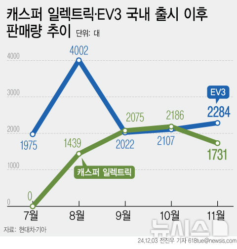 [서울=뉴시스] 전기차 침체 속에 현대차‧기아의 전기차 대중화 모델이 인기를 끌고 있다. (그래픽=전진우 기자) 618tue@newsis.com