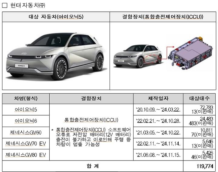 [서울=뉴시스] 국토부에 따르면 현대 아이오닉5 등 5개 차종 11만9774대는 통합충전제어장치(ICCU) 소프트웨어 오류로, 포터2 EV 2만9115대는 프로펠러 샤프트와 배터리 케이스 간격에 대한 설계 오류로 각각 오는 5일부터 시정조치에 들어간다. 2024.12.04 (사진 제공=국토부) photo@newsis.com *재판매 및 DB 금지